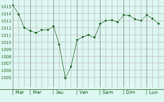 Graphe de la pression atmosphrique prvue pour Fayence