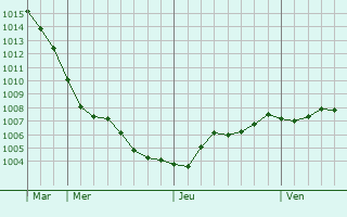 Graphe de la pression atmosphrique prvue pour Magdeburg