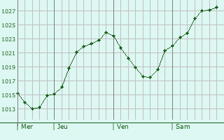 Graphe de la pression atmosphrique prvue pour Tracy-le-Mont