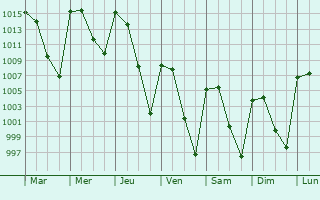 Graphe de la pression atmosphrique prvue pour Ro Verde