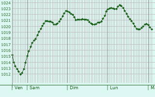 Graphe de la pression atmosphrique prvue pour Burnhaupt-le-Bas