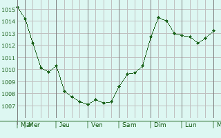 Graphe de la pression atmosphrique prvue pour Villongo