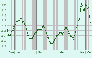 Graphe de la pression atmosphrique prvue pour Bobovdol