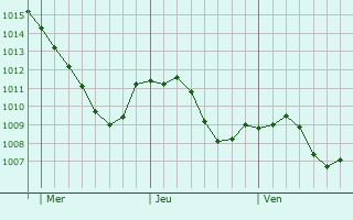 Graphe de la pression atmosphrique prvue pour Backnang