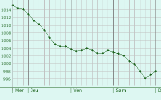 Graphe de la pression atmosphrique prvue pour Saint-Gtien-des-Bois
