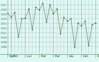 Graphe de la pression atmosphrique prvue pour Santos Dumont