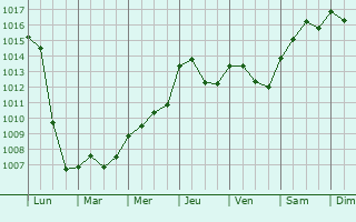 Graphe de la pression atmosphrique prvue pour Velles