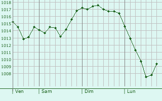 Graphe de la pression atmosphrique prvue pour Arrigorriaga