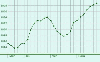 Graphe de la pression atmosphrique prvue pour Briquemesnil-Floxicourt