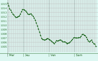 Graphe de la pression atmosphrique prvue pour Villiers-ls-Aprey