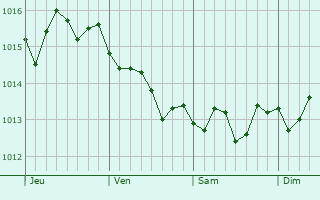 Graphe de la pression atmosphrique prvue pour Makarov