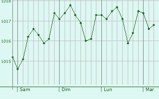 Graphe de la pression atmosphrique prvue pour Frattaminore