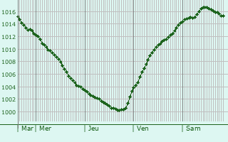 Graphe de la pression atmosphrique prvue pour Bohmte