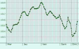 Graphe de la pression atmosphrique prvue pour Vigo