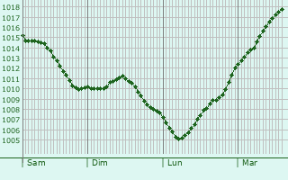 Graphe de la pression atmosphrique prvue pour Ciry-Salsogne