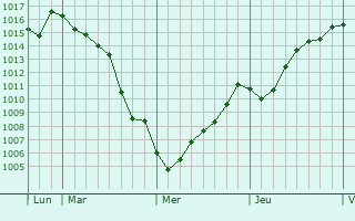 Graphe de la pression atmosphrique prvue pour Ajaccio