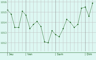 Graphe de la pression atmosphrique prvue pour Medina Sidonia