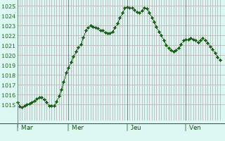 Graphe de la pression atmosphrique prvue pour Chavanatte