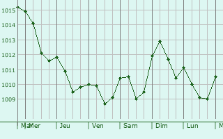 Graphe de la pression atmosphrique prvue pour Ceska Lipa
