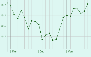 Graphe de la pression atmosphrique prvue pour Boscoreale