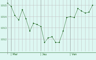 Graphe de la pression atmosphrique prvue pour Santa Maria la Carit