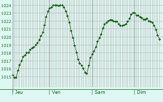 Graphe de la pression atmosphrique prvue pour Poligny