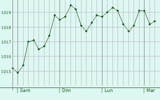 Graphe de la pression atmosphrique prvue pour Acquaviva delle Fonti