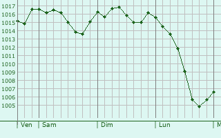 Graphe de la pression atmosphrique prvue pour Urval