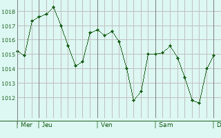 Graphe de la pression atmosphrique prvue pour Pearroya-Pueblonuevo