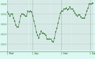 Graphe de la pression atmosphrique prvue pour Lanuvio