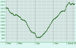 Graphe de la pression atmosphrique prvue pour Vaumoise