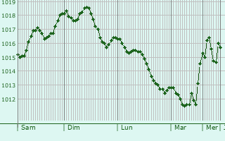 Graphe de la pression atmosphrique prvue pour Lucca