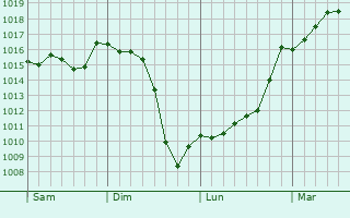 Graphe de la pression atmosphrique prvue pour Empuriabrava