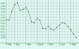 Graphe de la pression atmosphrique prvue pour Ribnica