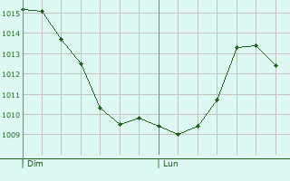 Graphe de la pression atmosphrique prvue pour Lavans-ls-Saint-Claude