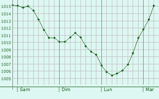 Graphe de la pression atmosphrique prvue pour touvelles