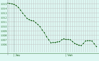 Graphe de la pression atmosphrique prvue pour Alls-sur-Dordogne