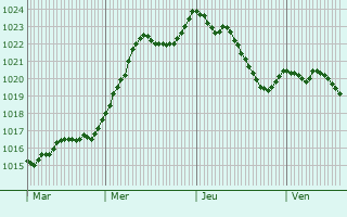 Graphe de la pression atmosphrique prvue pour Quintigny