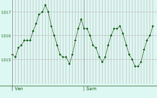 Graphe de la pression atmosphrique prvue pour Garons