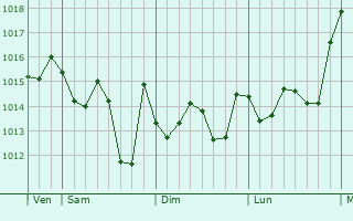 Graphe de la pression atmosphrique prvue pour Alhos Vedros