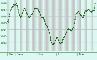 Graphe de la pression atmosphrique prvue pour Saint-Christol