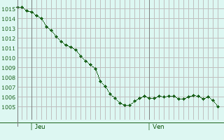 Graphe de la pression atmosphrique prvue pour Saint-Mdard-la-Rochette