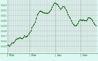 Graphe de la pression atmosphrique prvue pour Saint-Jean-d