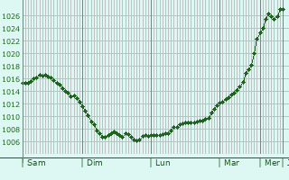 Graphe de la pression atmosphrique prvue pour Adendorf