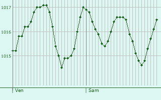 Graphe de la pression atmosphrique prvue pour Potelires