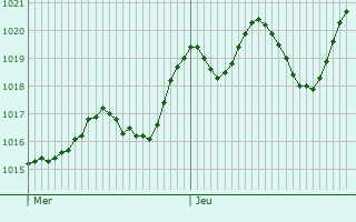 Graphe de la pression atmosphrique prvue pour Cervignano del Friuli