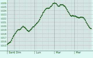 Graphe de la pression atmosphrique prvue pour Kwidzyn
