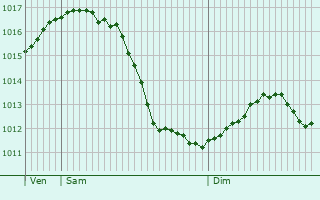 Graphe de la pression atmosphrique prvue pour Munchhausen