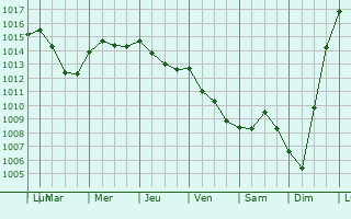 Graphe de la pression atmosphrique prvue pour Kettering