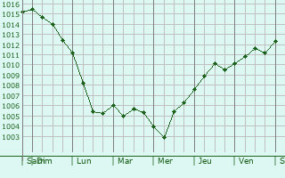 Graphe de la pression atmosphrique prvue pour Sainte-Pxine